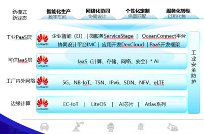 工業(yè)互聯(lián)網(wǎng) 華為、TCL、研華等領(lǐng)軍企業(yè)的網(wǎng)絡(luò)信息技術(shù)開發(fā)實(shí)踐